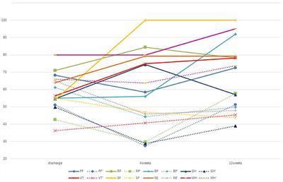 Case Report: Ninjin'yoeito May Improve Quality of Life After Hospitalization for Acute Illness in Patients With Frailty